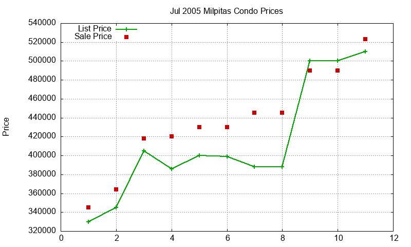 Milpitas Condos Just Sold 2005-07