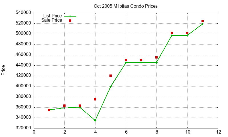 Milpitas Condos Just Sold 2005-10 Milpitas Condos Just Sold 2005-10