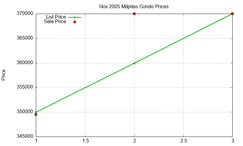 Milpitas Condos Just Sold 2005-11