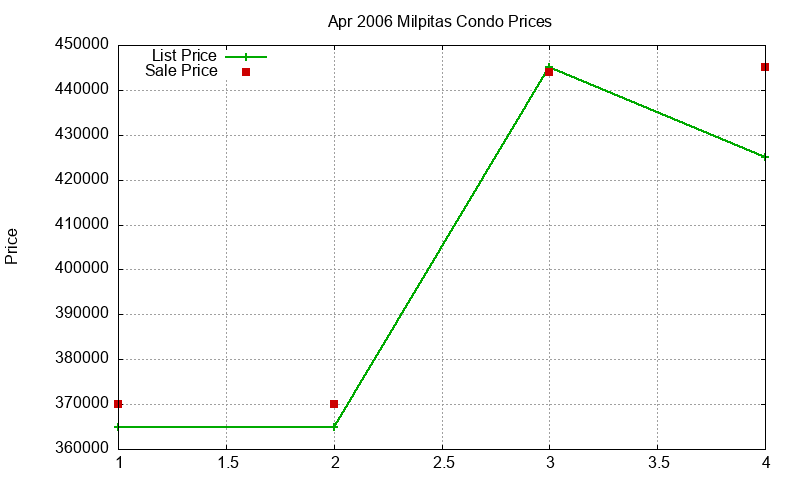 Milpitas Condos Just Sold 2006-04