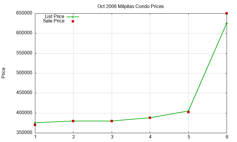 Milpitas Condos Just Sold 2006-10 Milpitas Condos Just Sold 2006-10