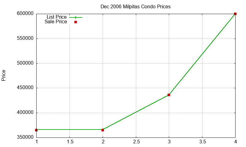 Milpitas Condos Just Sold 2006-12 Milpitas Condos Just Sold 2006-12