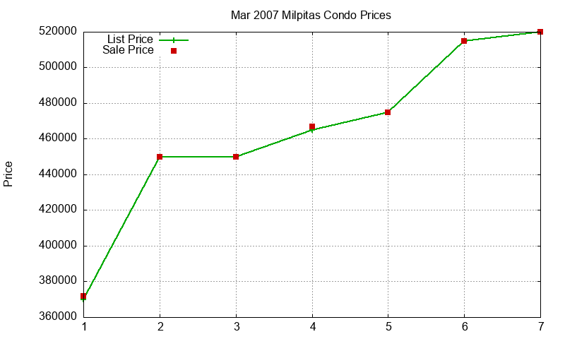 Milpitas Condos Just Sold 2007-03