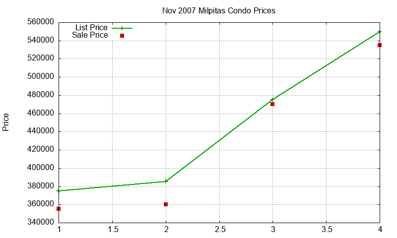 Milpitas Condos Just Sold 2007-11
