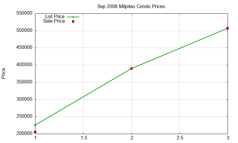 Milpitas Condos Just Sold 2008-09 Milpitas Condos Just Sold 2008-09