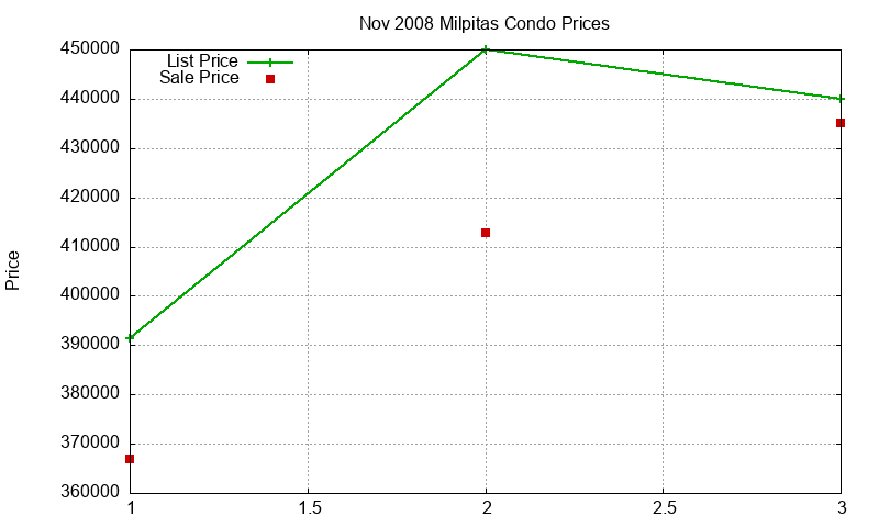Milpitas Condos Just Sold 2008-11
