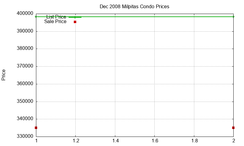 Milpitas Condos Just Sold 2008-12