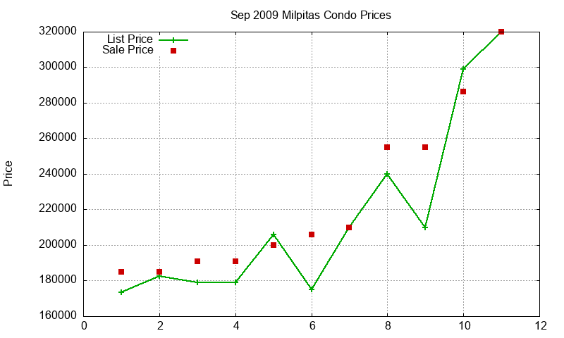 Milpitas Condos Just Sold 2009-09