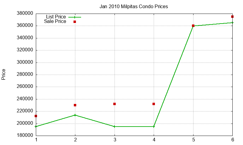Milpitas Condos Just Sold 2010-01 Milpitas Condos Just Sold 2010-01