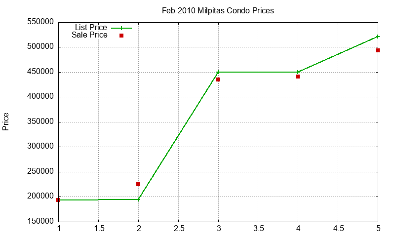 Milpitas Condos Just Sold 2010-02 Milpitas Condos Just Sold 2010-02