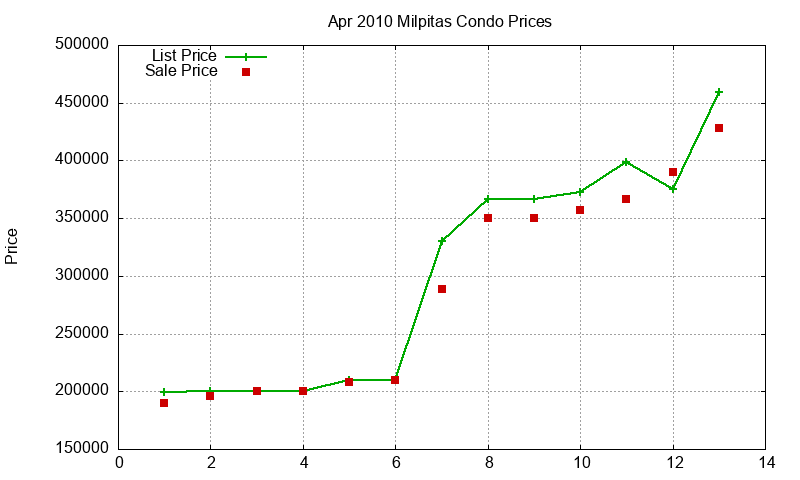 Milpitas Condos Just Sold 2010-04 Milpitas Condos Just Sold 2010-04