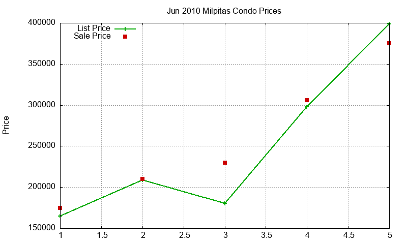 Milpitas Condos Just Sold 2010-06 Milpitas Condos Just Sold 2010-06