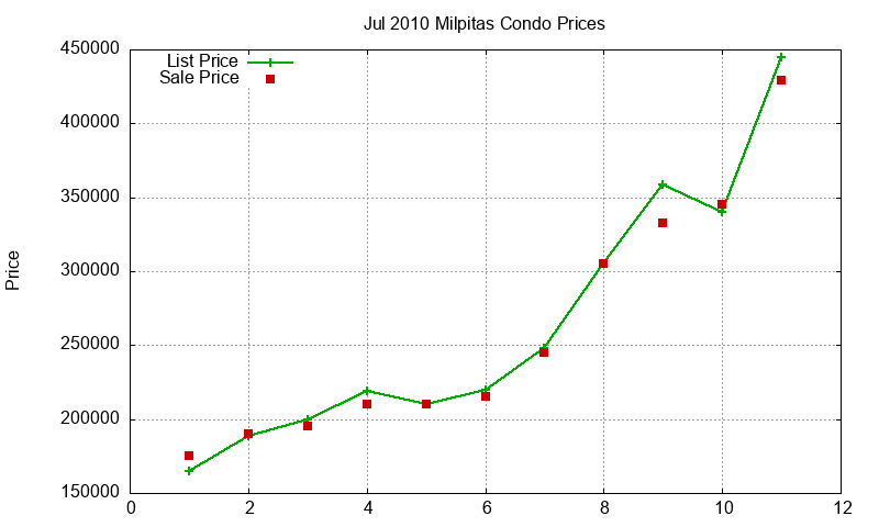 Milpitas Condos Just Sold 2010-07 Milpitas Condos Just Sold 2010-07