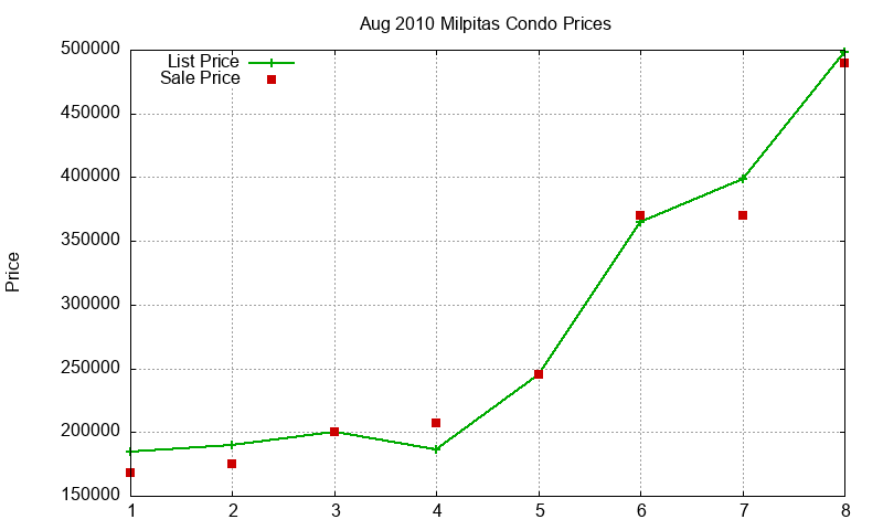 Milpitas Condos Just Sold 2010-08 Milpitas Condos Just Sold 2010-08