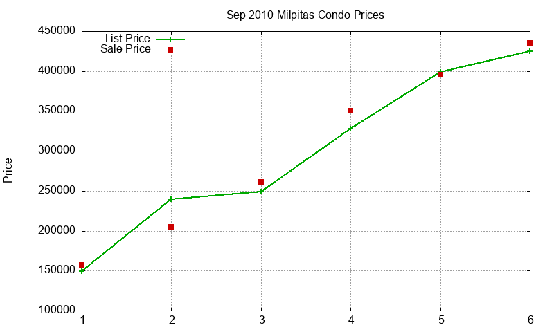 Milpitas Condos Just Sold 2010-09 Milpitas Condos Just Sold 2010-09