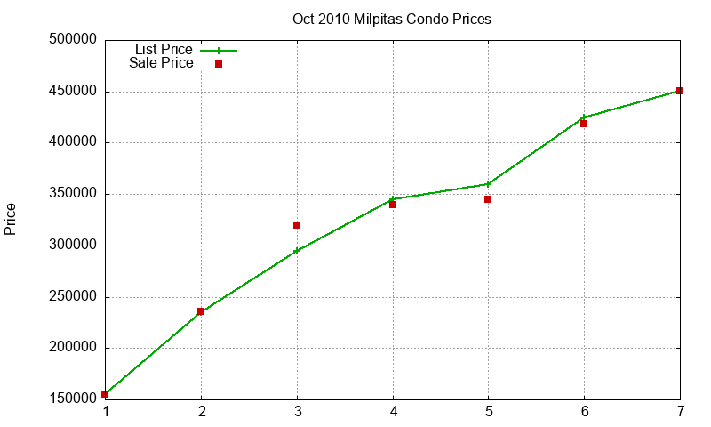 Milpitas Condos Just Sold 2010-10