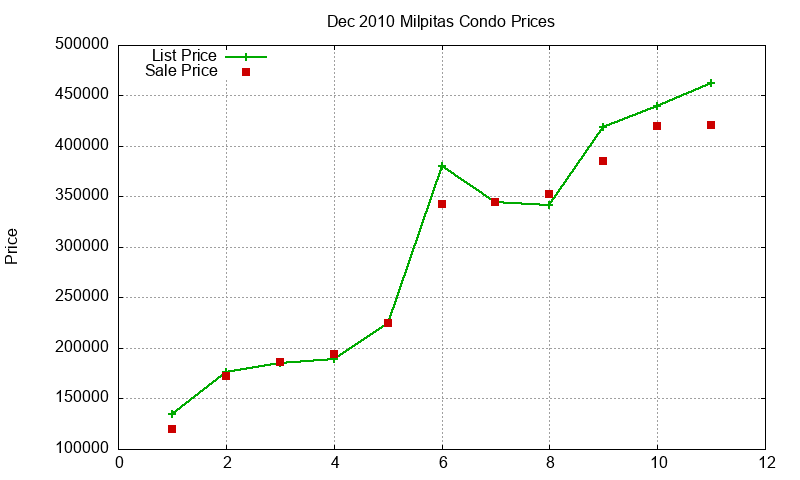 Milpitas Condos Just Sold 2010-12 Milpitas Condos Just Sold 2010-12