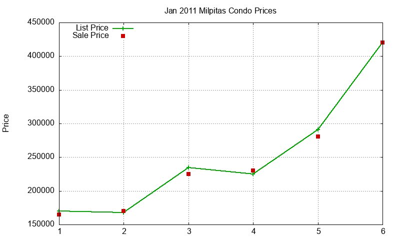 Milpitas Condos Just Sold 2011-01 Milpitas Condos Just Sold 2011-01