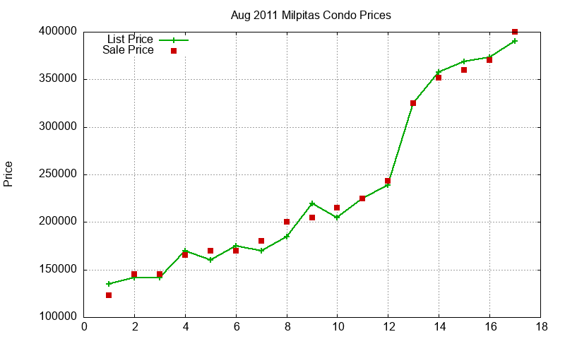 Milpitas Condos Just Sold 2011-08