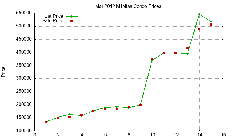 Milpitas Condos Just Sold 2012-03 Milpitas Condos Just Sold 2012-03