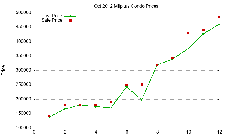 Milpitas Condos Just Sold 2012-10 Milpitas Condos Just Sold 2012-10