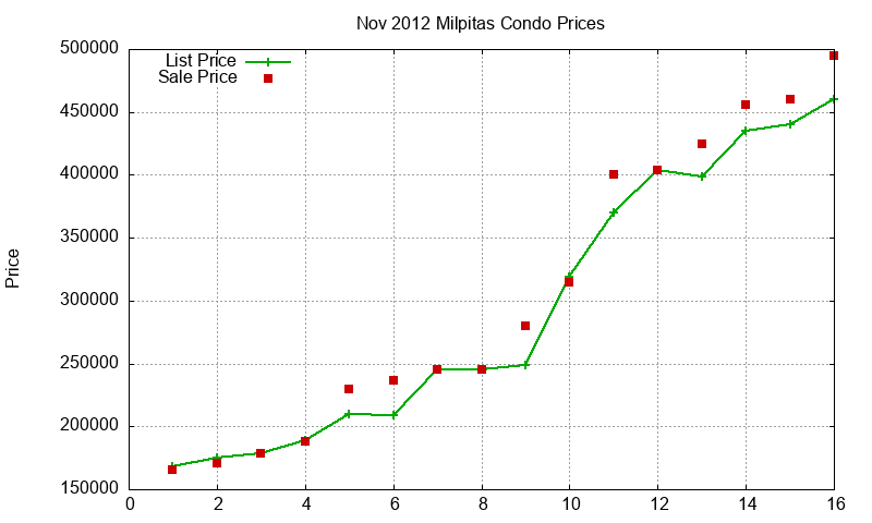 Milpitas Condos Just Sold 2012-11 Milpitas Condos Just Sold 2012-11