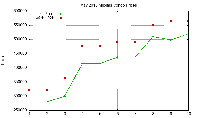 Milpitas Condos Just Sold 2013-05 Milpitas Condos Just Sold 2013-05