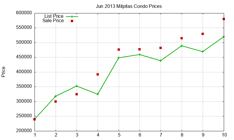 Milpitas Condos Just Sold 2013-06 Milpitas Condos Just Sold 2013-06