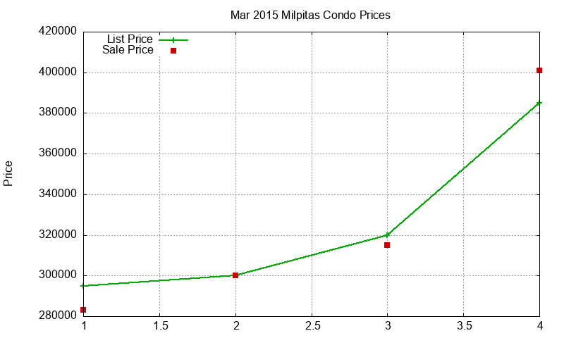 Milpitas Condos Just Sold 2015-03