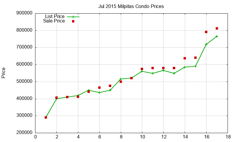 Milpitas Condos Just Sold 2015-07 Milpitas Condos Just Sold 2015-07