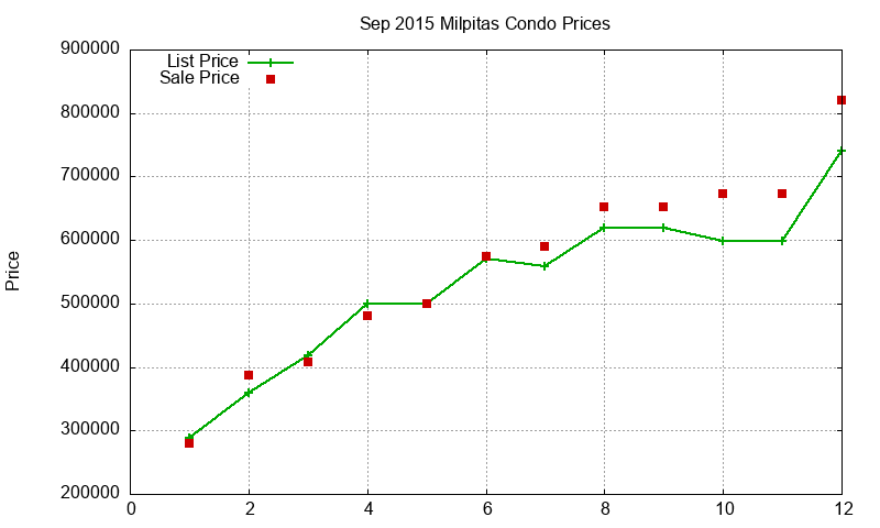 Milpitas Condos Just Sold 2015-09 Milpitas Condos Just Sold 2015-09
