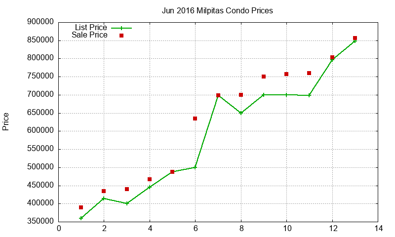 Milpitas Condos Just Sold 2016-06 Milpitas Condos Just Sold 2016-06
