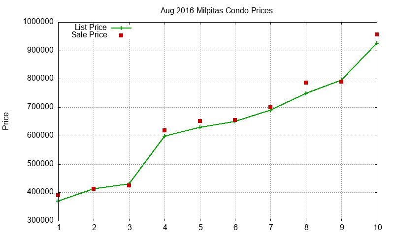 Milpitas Condos Just Sold 2016-08 Milpitas Condos Just Sold 2016-08