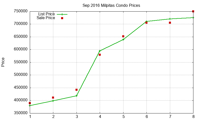 Milpitas Condos Just Sold 2016-09