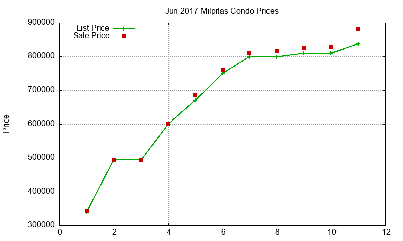Milpitas Condos Just Sold 2017-06 Milpitas Condos Just Sold 2017-06