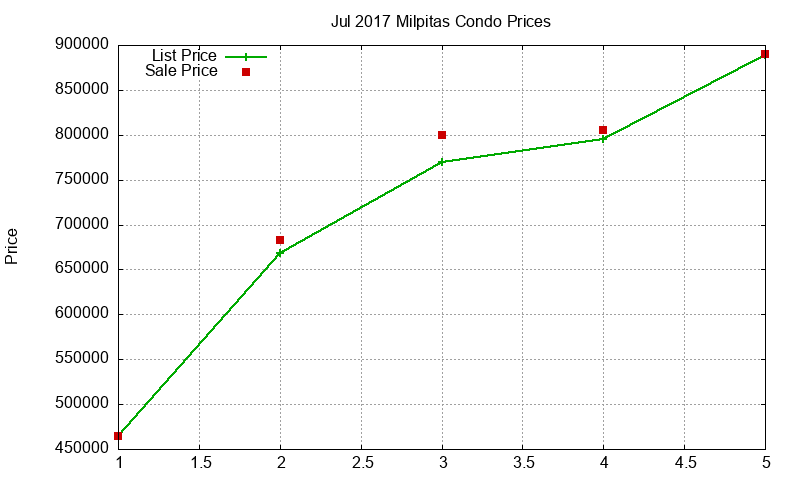 Milpitas Condos Just Sold 2017-07 Milpitas Condos Just Sold 2017-07