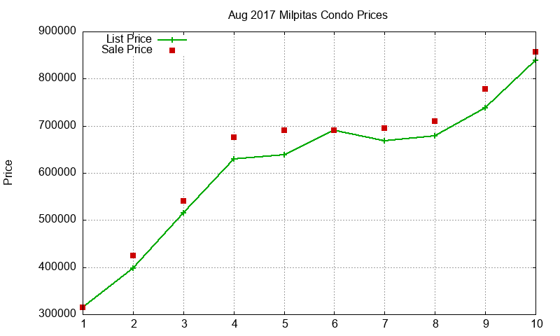 Milpitas Condos Just Sold 2017-08 Milpitas Condos Just Sold 2017-08