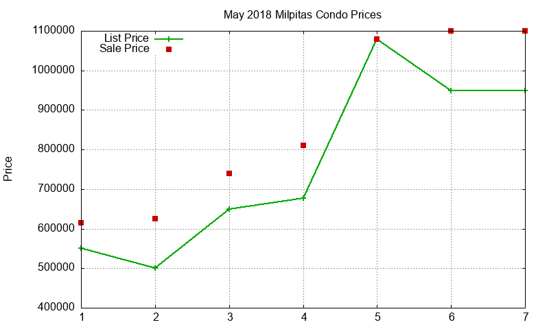 Milpitas Condos Just Sold 2018-05