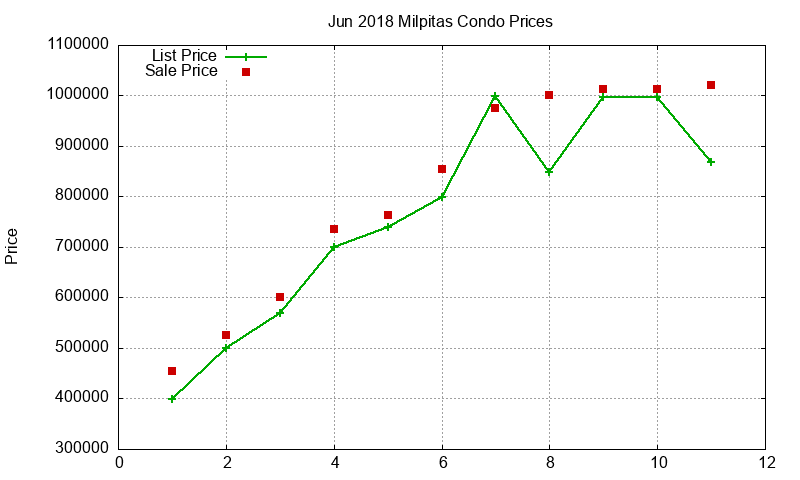 Milpitas Condos Just Sold 2018-06 Milpitas Condos Just Sold 2018-06
