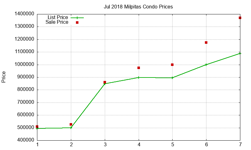 Milpitas Condos Just Sold 2018-07 Milpitas Condos Just Sold 2018-07