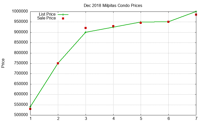 Milpitas Condos Just Sold 2018-12 Milpitas Condos Just Sold 2018-12