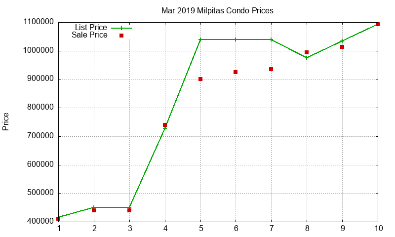 Milpitas Condos Just Sold 2019-03 Milpitas Condos Just Sold 2019-03