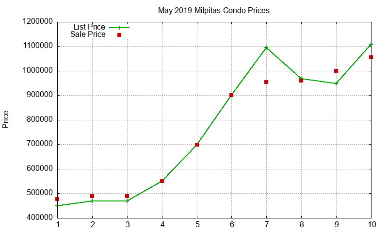 Milpitas Condos Just Sold 2019-05 Milpitas Condos Just Sold 2019-05