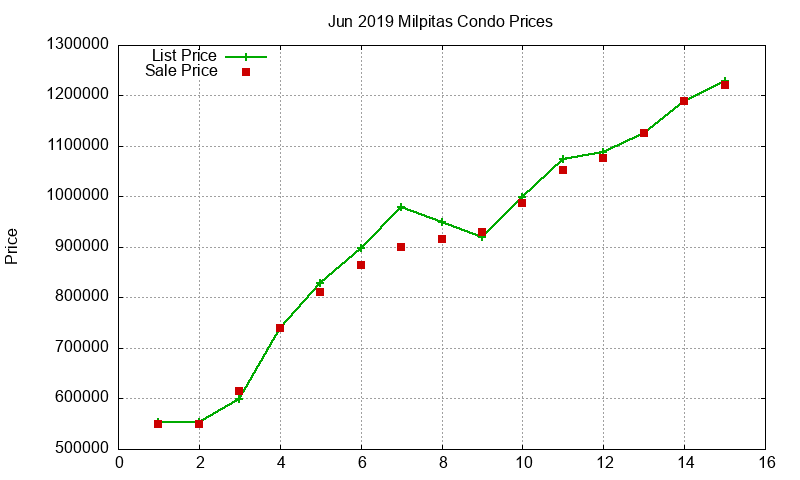 Milpitas Condos Just Sold 2019-06 Milpitas Condos Just Sold 2019-06