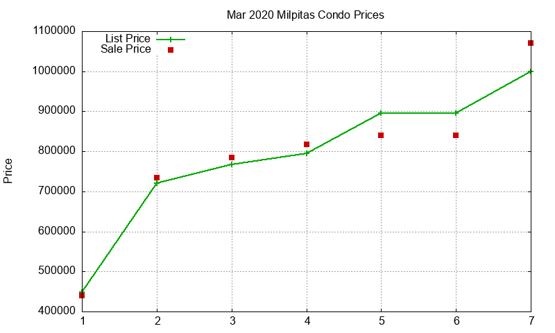 Milpitas Condos Just Sold 2020-03 Milpitas Condos Just Sold 2020-03