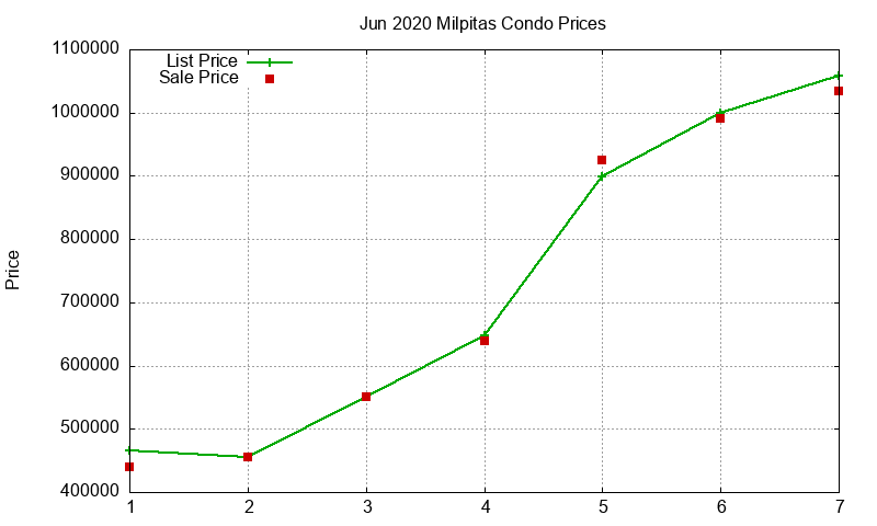 Milpitas Condos Just Sold 2020-06 Milpitas Condos Just Sold 2020-06