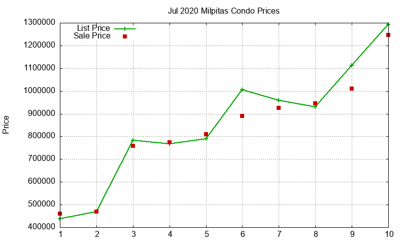 Milpitas Condos Just Sold 2020-07 Milpitas Condos Just Sold 2020-07