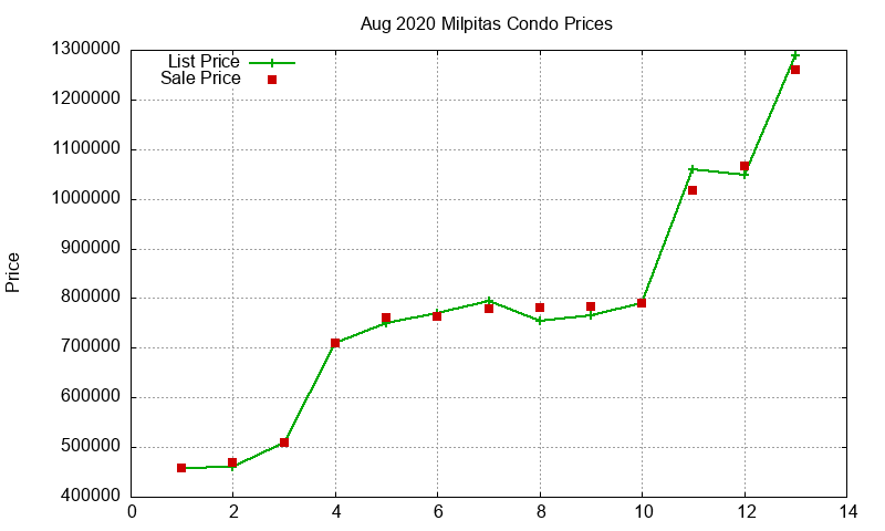 Milpitas Condos Just Sold 2020-08 Milpitas Condos Just Sold 2020-08