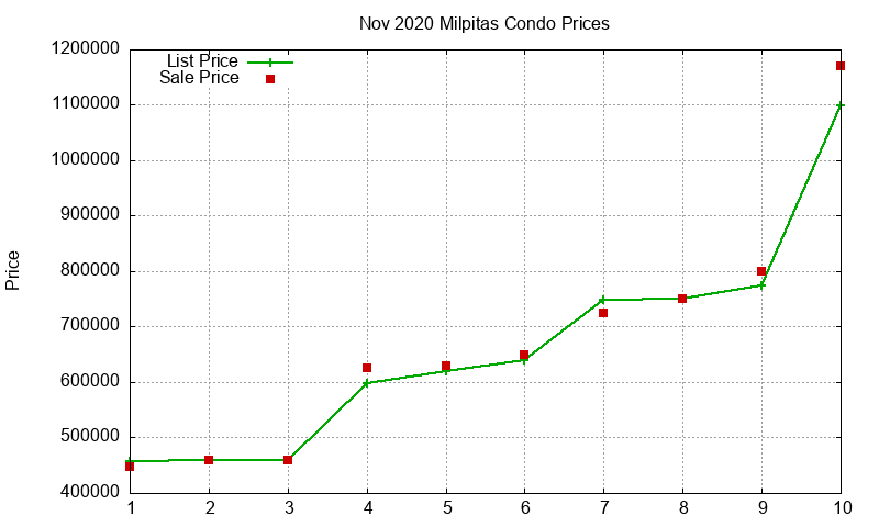 Milpitas Condos Just Sold 2020-11 Milpitas Condos Just Sold 2020-11