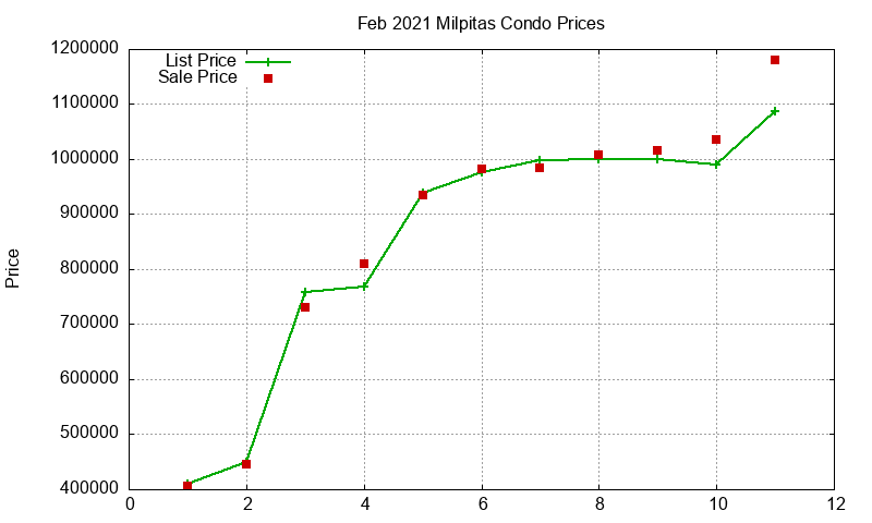 Milpitas Condos Just Sold 2021-02 Milpitas Condos Just Sold 2021-02